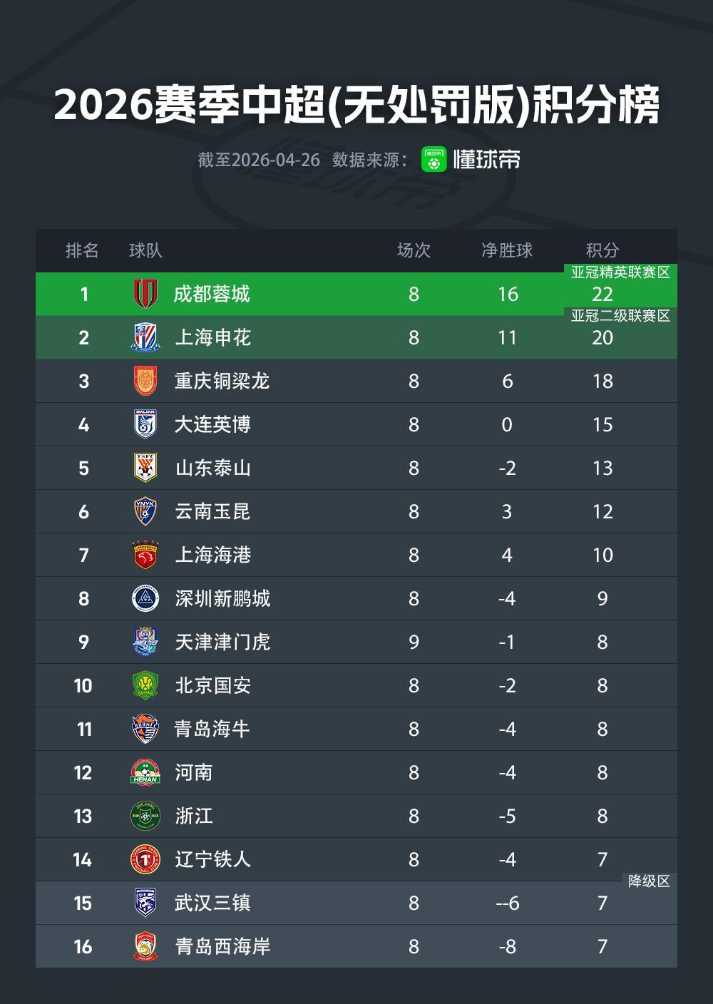 电竞世界杯-中超无罚分积分榜：蓉城22分，申花20分，铜梁龙18分